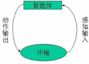 初始化环境和智能体,创建游戏世界,并初始化所有智能体的状态 初始化环境和智能体,创建游戏世界,并初始化所有智能体的状态